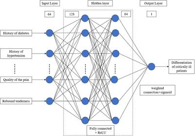 Machine learning based prediction models for analyzing risk factors in patients with acute abdominal pain: a retrospective study